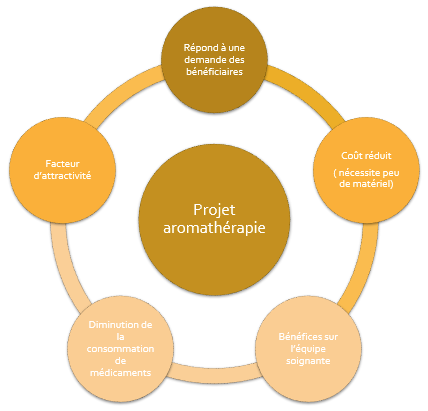 Projet aromathérapie - Vertes Boussoles